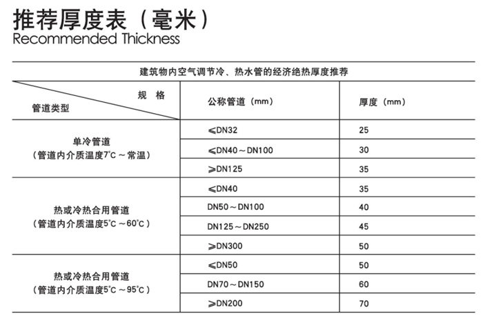 买球官网手机版无甲醛玻璃棉管技术参数 买球官网手机版无甲醛玻璃棉管技术参数