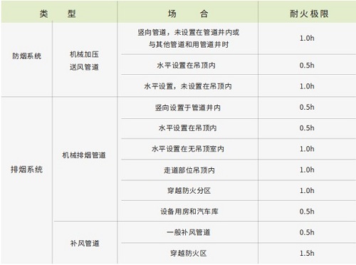 1660292022464066.jpg 防排烟管道的耐火性能要求.jpg