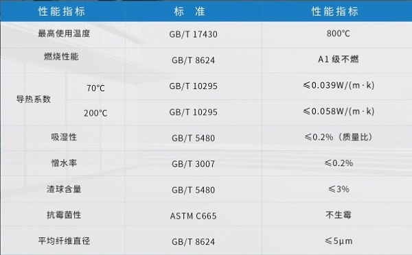 1660295561864790.jpg 3小时耐火极限防火岩棉性能参数.jpg