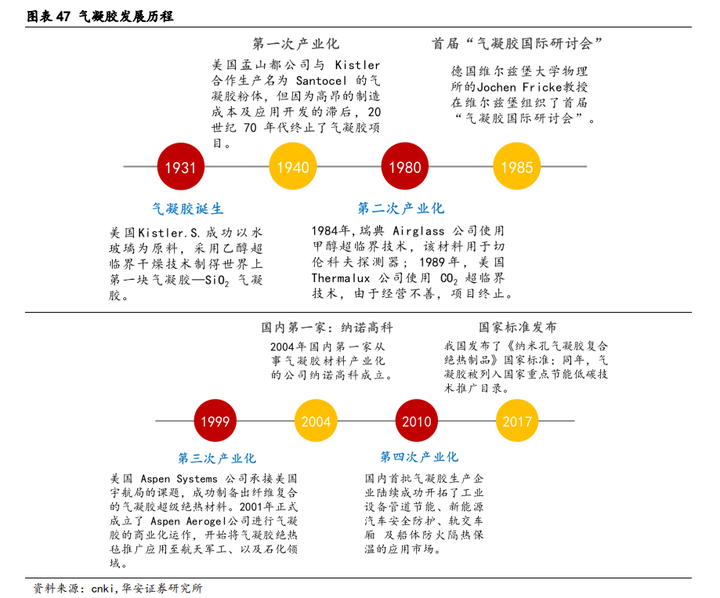气凝胶发展历程的四次产业化 气凝胶发展历程的四次产业化