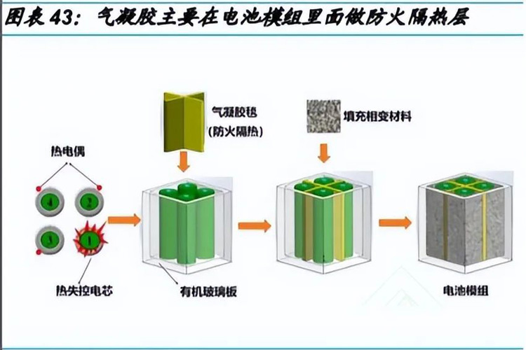 气凝胶市场应用前景 气凝胶市场应用前景