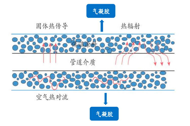 中石化也入局的气凝胶,在石化管道市场规模有望破百亿吗? 中石化也入局的气凝胶,在石化管道市场规模有望破百亿吗?