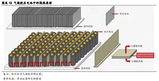 气凝胶闯进新能源赛道,比亚迪争当课代表 气凝胶闯进新能源赛道,比亚迪争当课代表