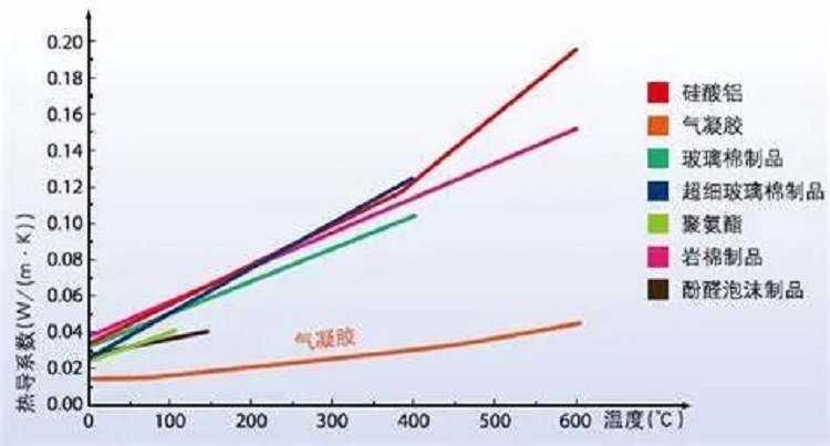 保温材料分析:导热系数与温度、湿度、密度等条件的关系 保温材料分析:导热系数与温度、湿度、密度等条件的关系