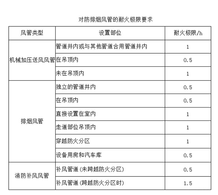 防排烟风管防火包裹用岩棉保温容重是多少 防排烟风管防火包裹用岩棉保温容重是多少