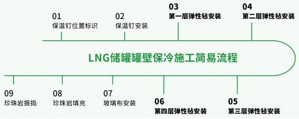 玻璃纤维弹性毡-LNG储罐深冷绝热系统-买球官网手机版 玻璃纤维弹性毡-LNG储罐深冷绝热系统-买球官网手机版